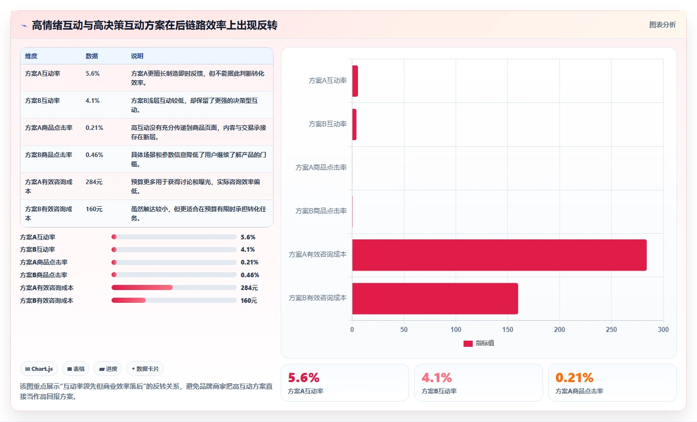小红书数据分析：品牌商家对比指南：不同互动质量方案如何影响优化投放预算
