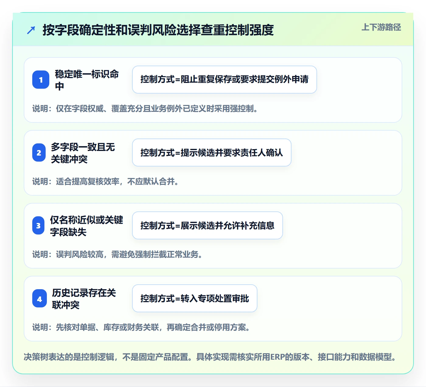 erp数据录入改造重点：从数据去重推进系统搭建