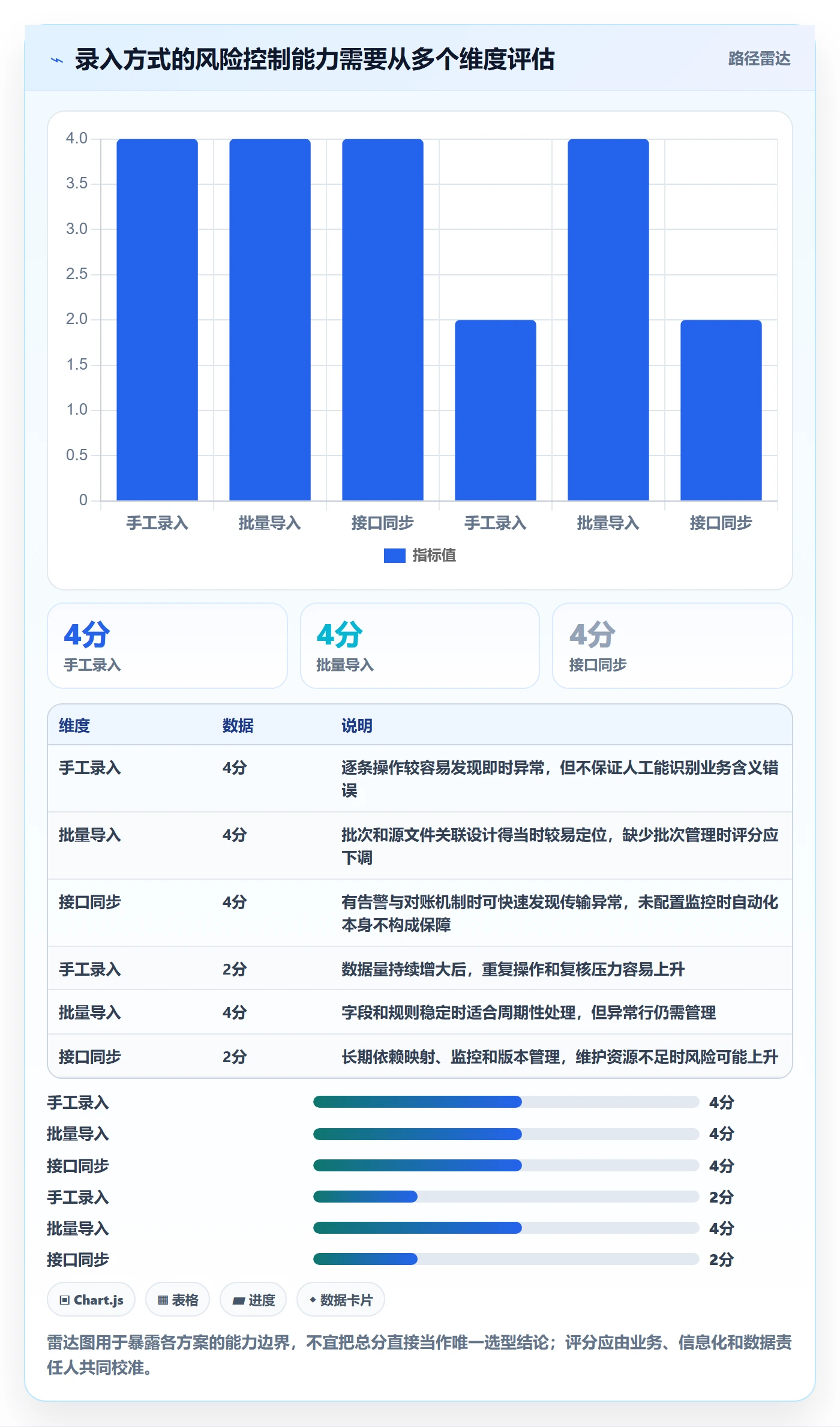 erp数据录入怎么选？错误修正相关的风险排查判断标准