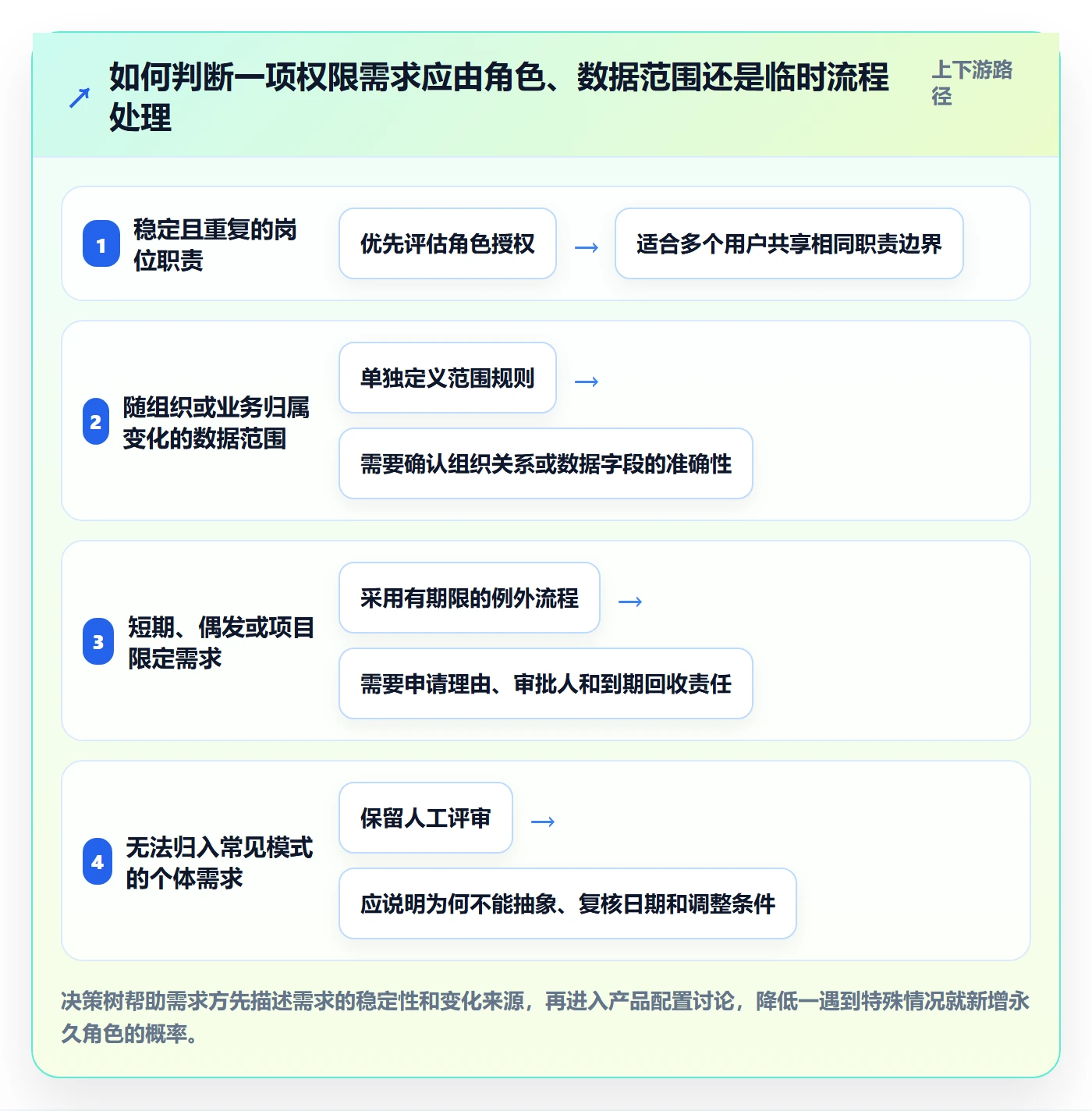 bi 平台进阶课：围绕权限体系完善落地案例