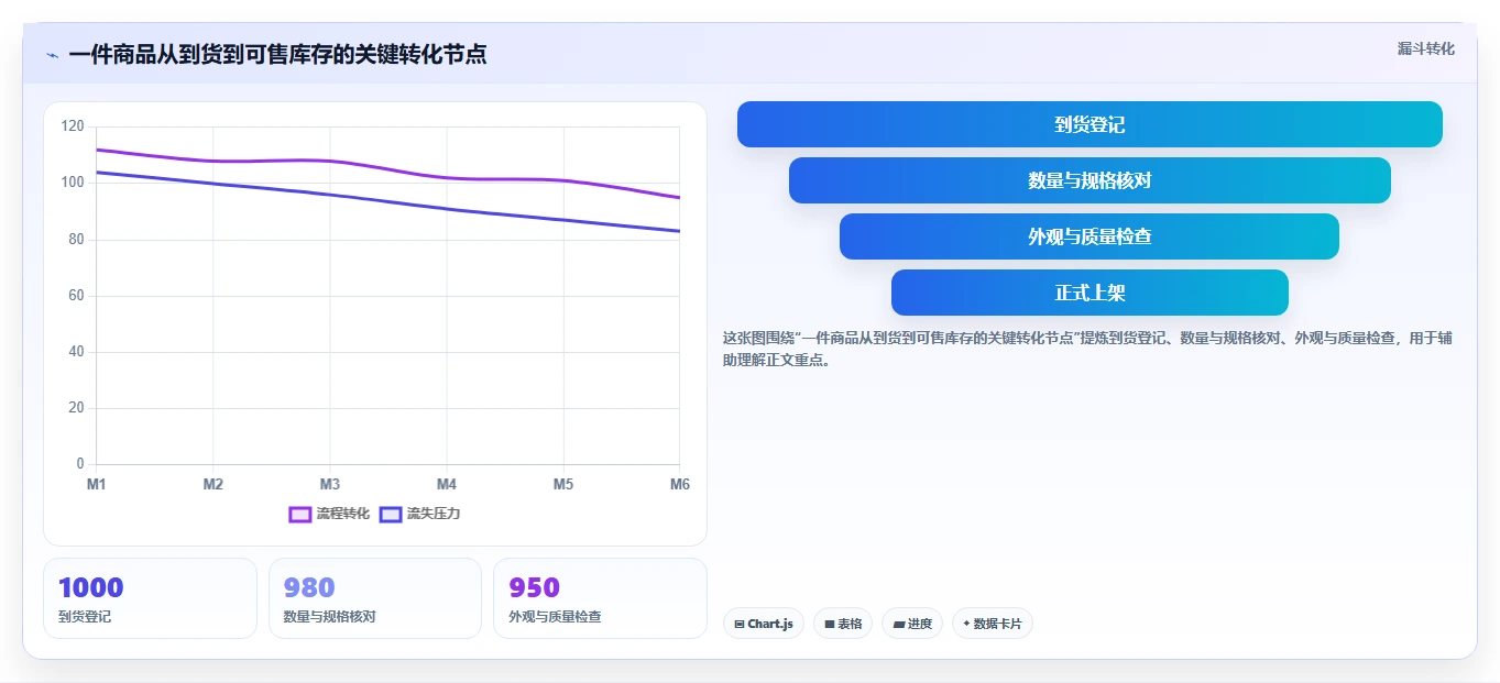电商仓储管理：仓库新手从零入门：日常收发先掌握库位规划