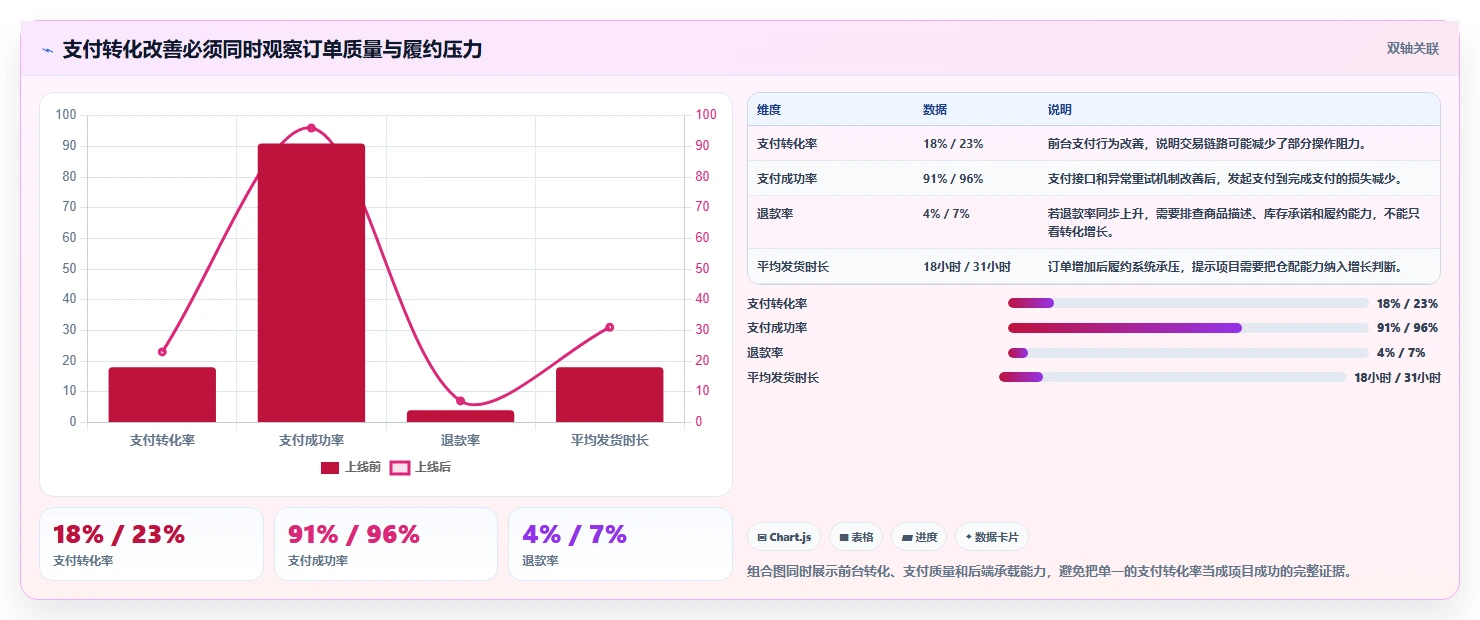 电商系统开发：产品经理增长版路线：项目立项从准备、执行到复盘