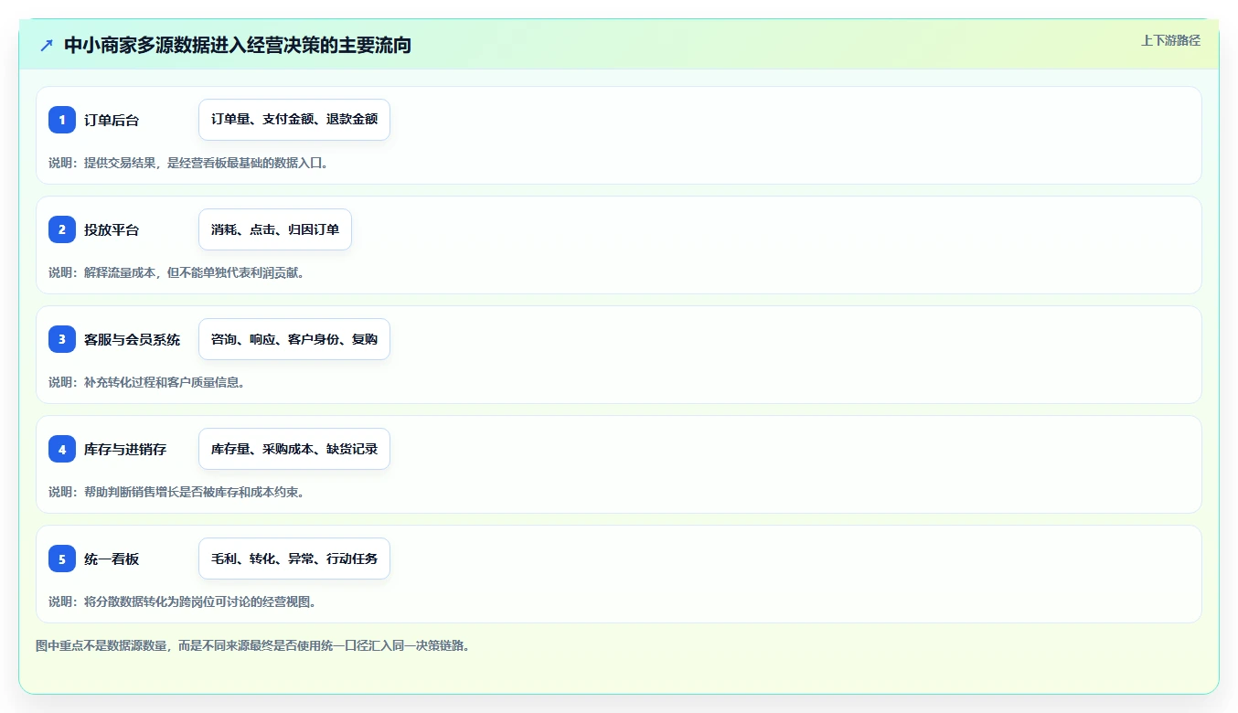 运营管理平台实战复盘：从数据看板验证中小商家效果