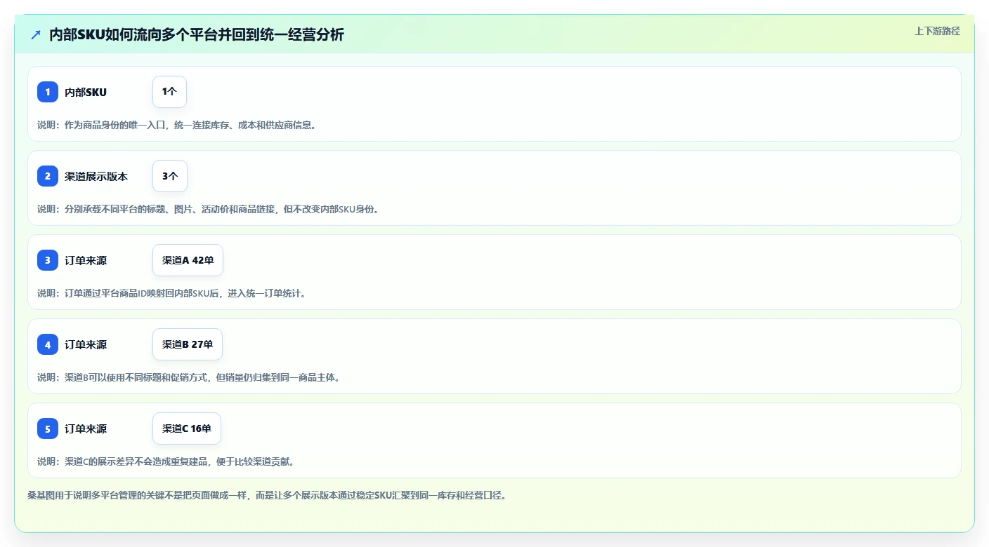 电商管理中小商家：商品管理从哪里开始