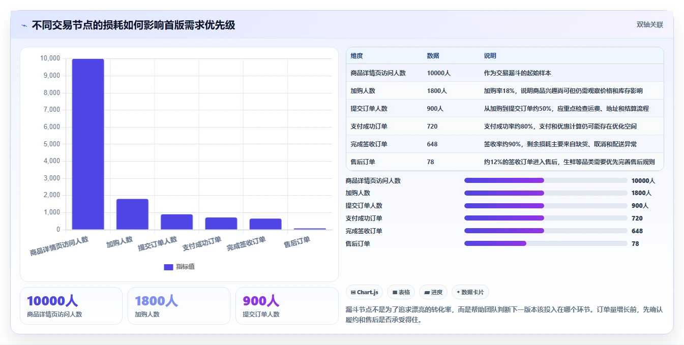 电商系统开发：创业团队从零入门：项目立项先掌握需求梳理