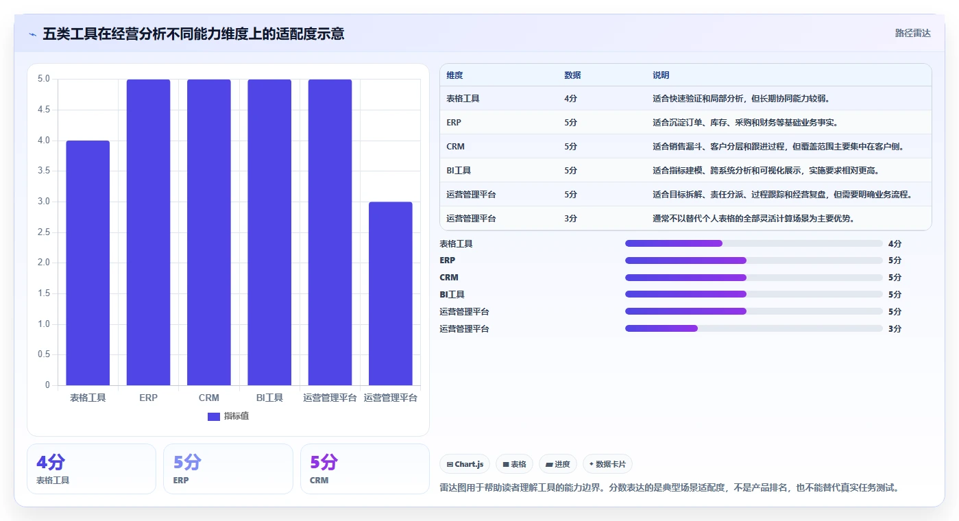 运营管理平台场景解析：经营分析中的工具对比怎么处理