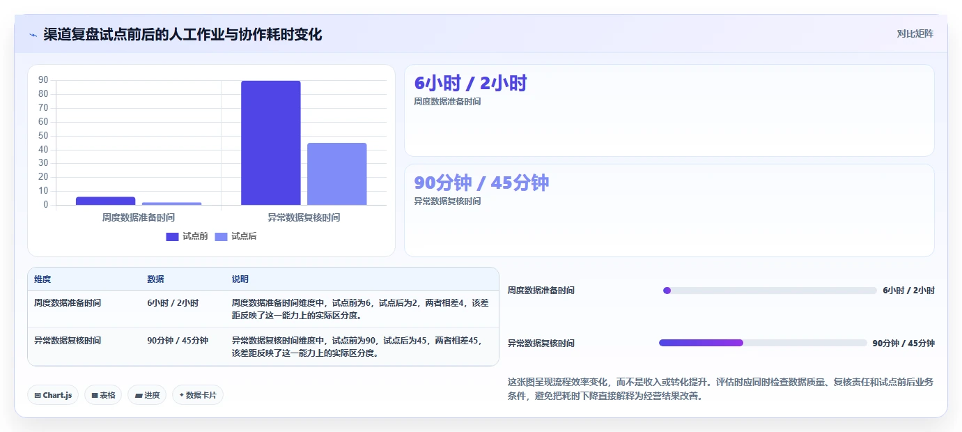 运营数据建设路线：从趋势分析到工具对比分几步