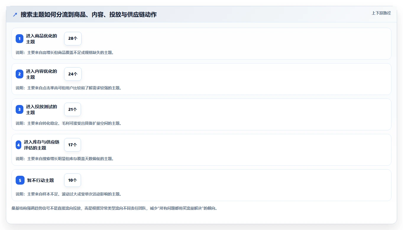 电商搜索关键词数据:增长负责人管理升级:趋势监控如何支撑建立复盘口径