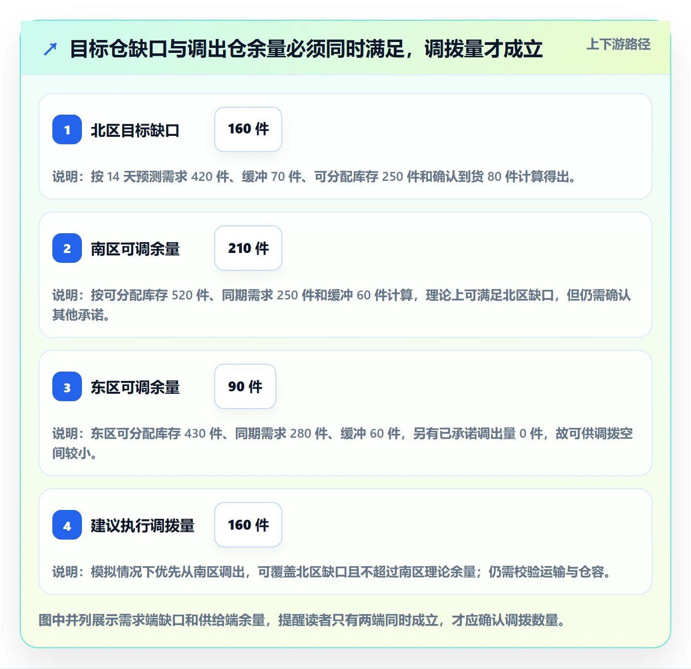 库存管理系统使用技巧：多仓调拨对应的旺季准备方法