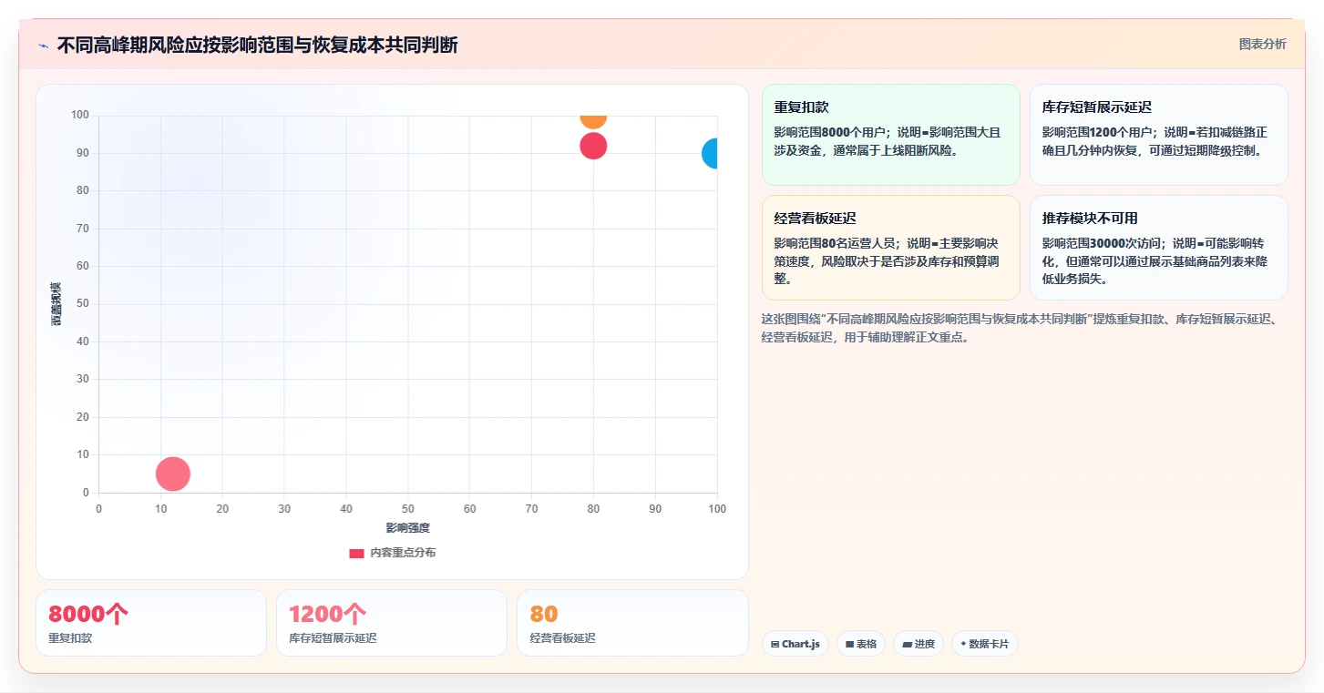 电商系统开发：电商企业核心指标：判断测试验收是否正在缓解高峰期卡顿