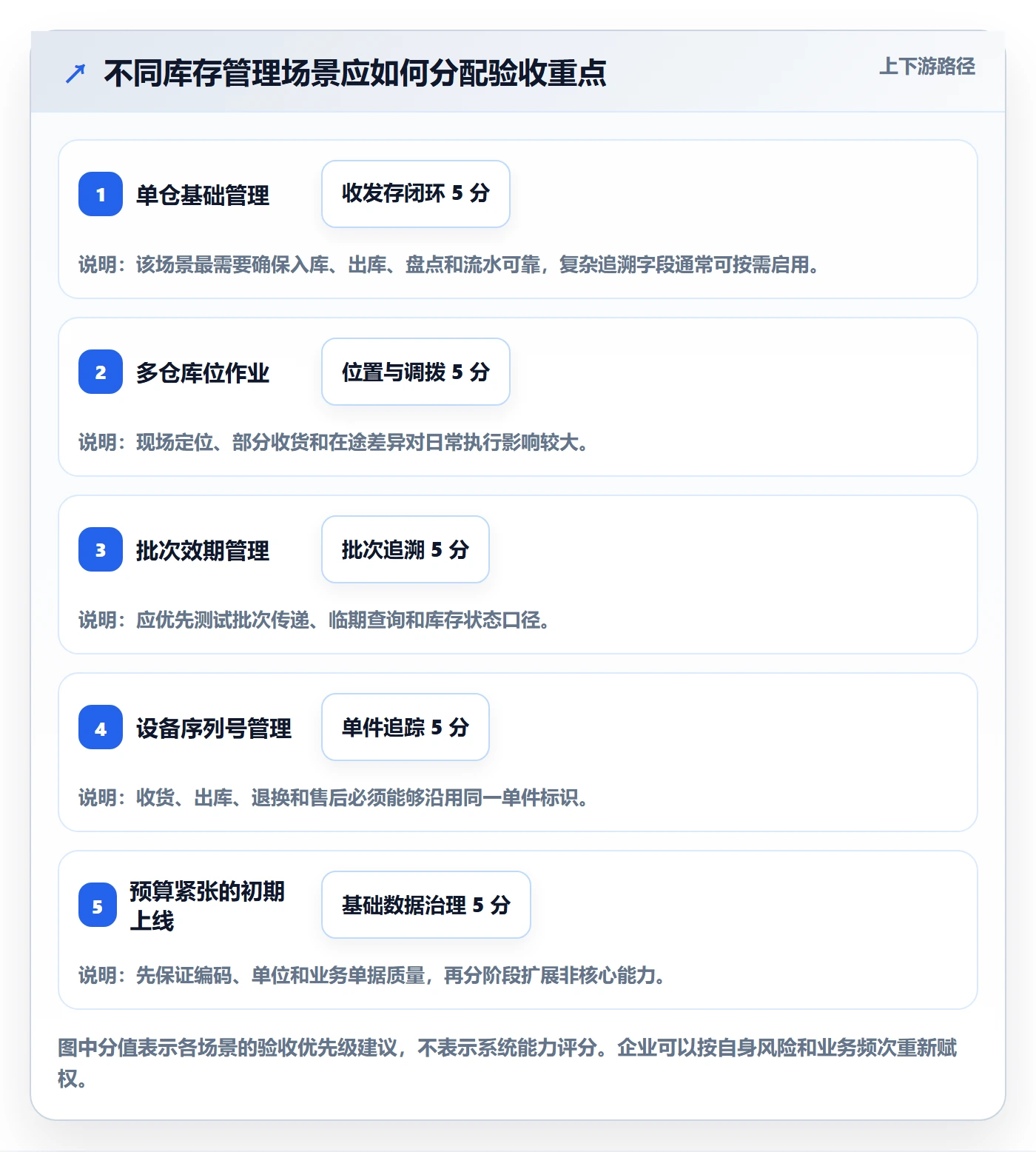 库存管理系统能力清单：实操教程需要覆盖哪些库存台账事项