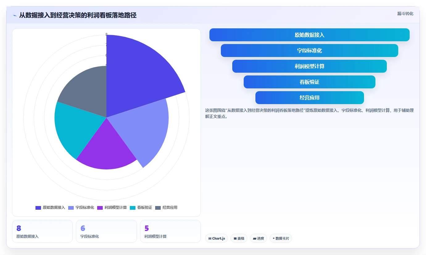 电商利润计算：经营负责人落地路线图：从投放测算走向统一测算口径