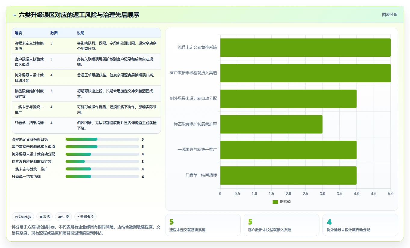 电商crm系统升级方案:用常见误区改善客服协同
