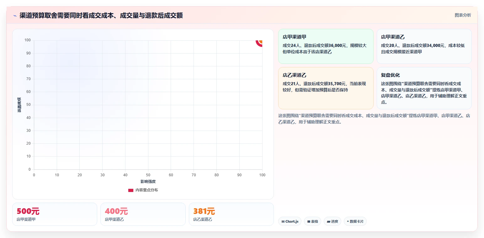 运营数据使用技巧：渠道对比对应的多店经营方法