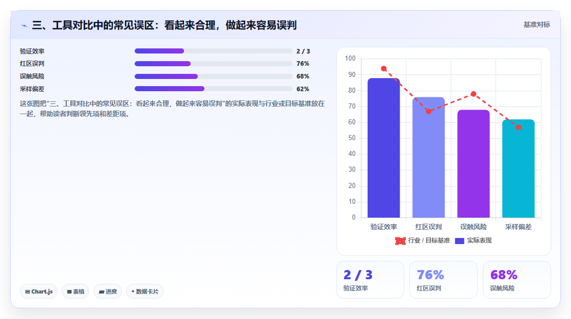 三、工具对比中的常见误区：看起来合理，做起来容易误判
