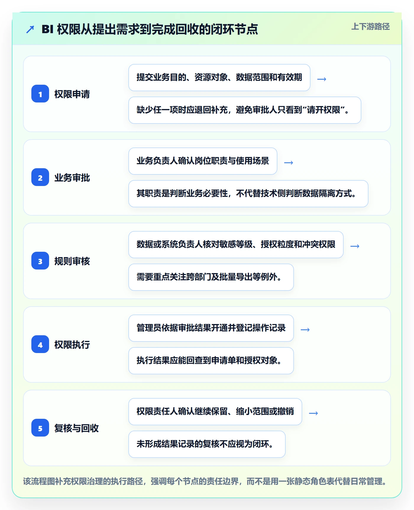bi 平台升级方案：用日常管理改善权限体系