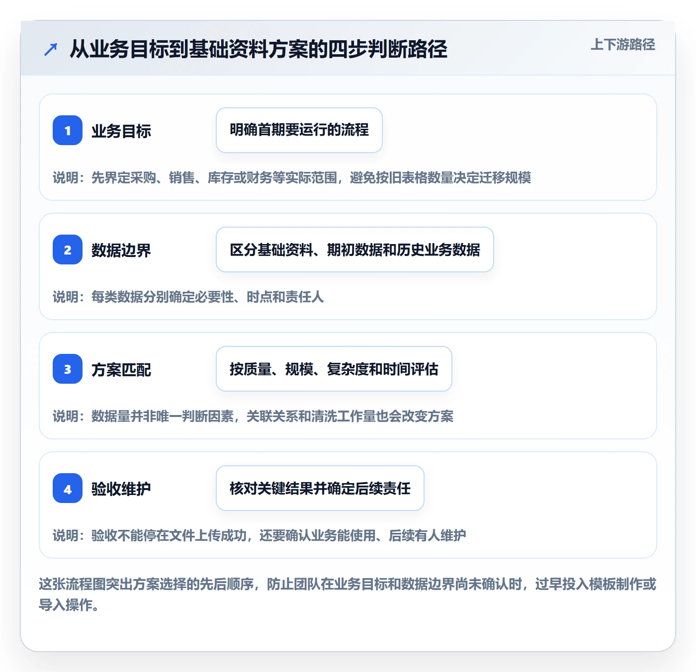 erp数据录入决策指南：用增长策略判断基础资料方案