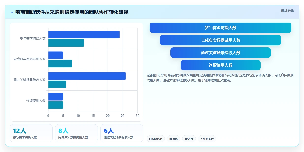 电商辅助软件：创业公司管理升级：团队协作如何支撑降低选型风险