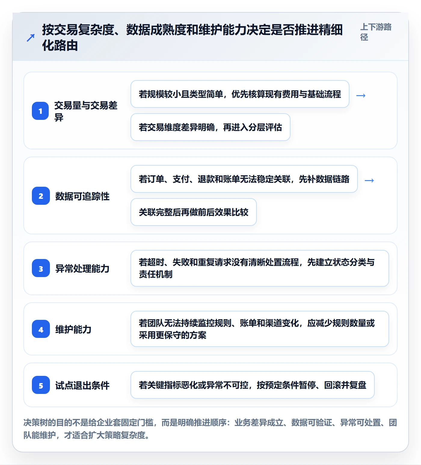 分账系统业务拆解：资金路由为什么影响成本控制