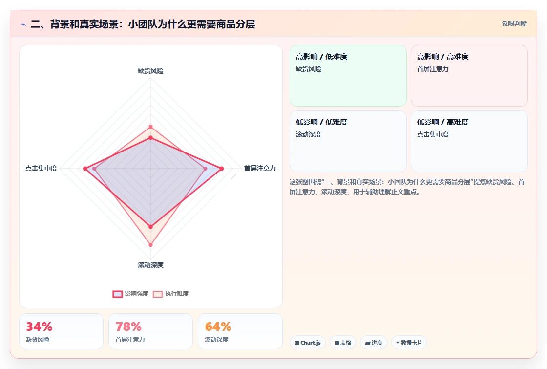 二、背景和真实场景：小团队为什么更需要商品分层