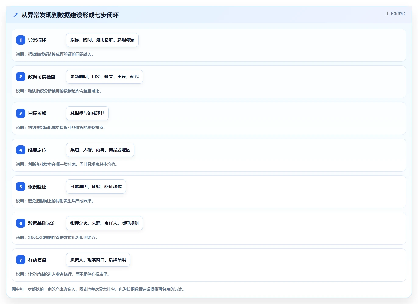 运营数据建设路线：从异常诊断到入门指南分几步