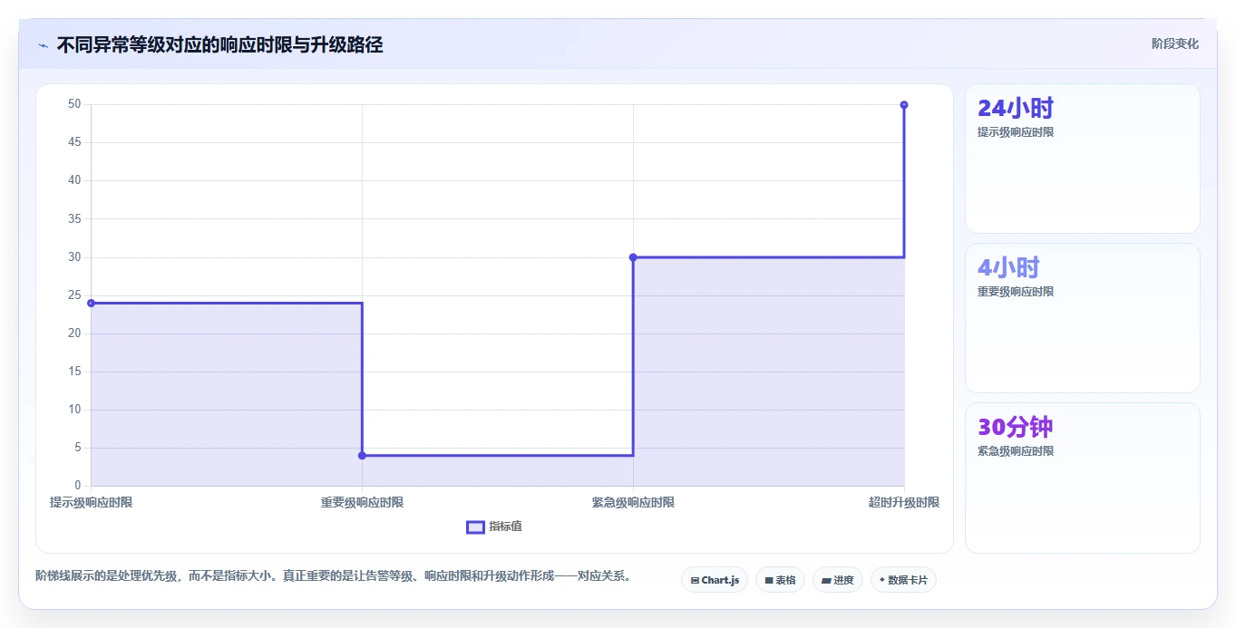 运营管理平台基础课：异常预警相关的新手避坑一次讲透