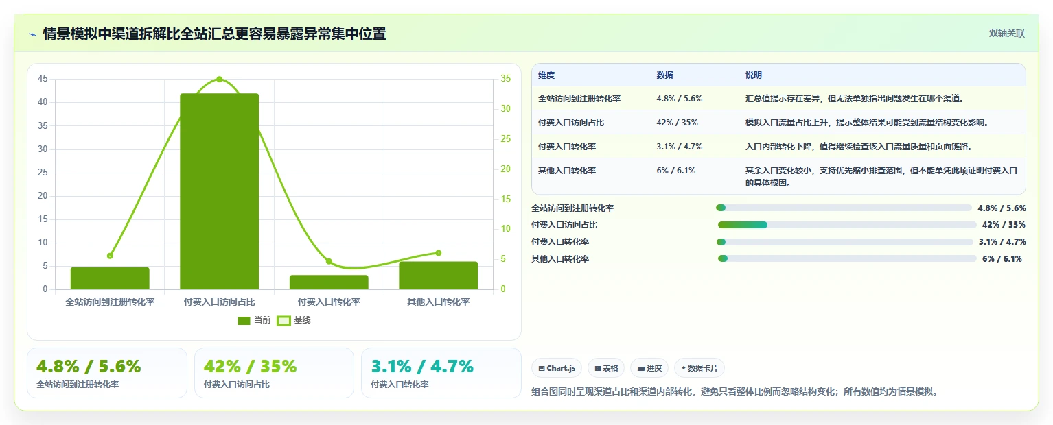 运营数据管理模板：围绕异常诊断开展效率提升