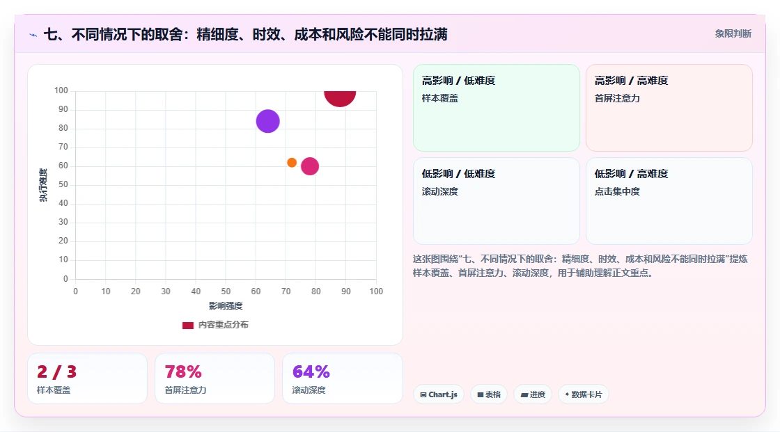 七、不同情况下的取舍：精细度、时效、成本和风险不能同时拉满