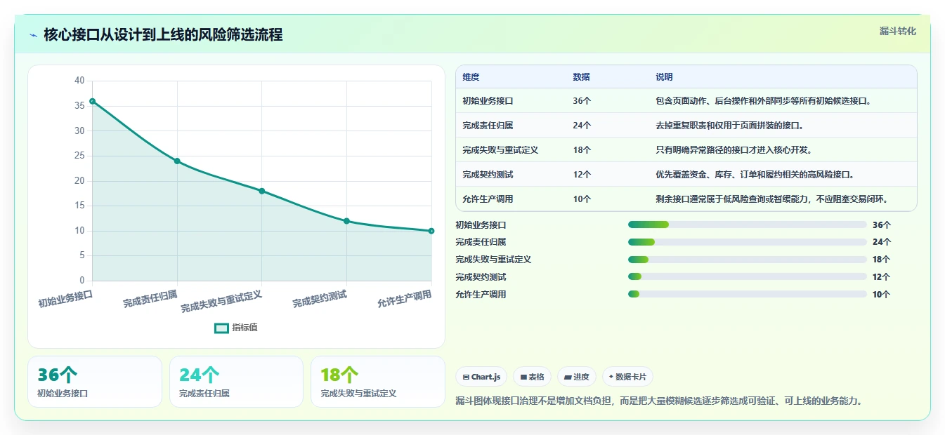 电商系统开发:创业团队一页讲清:接口开发与明确项目边界的关系