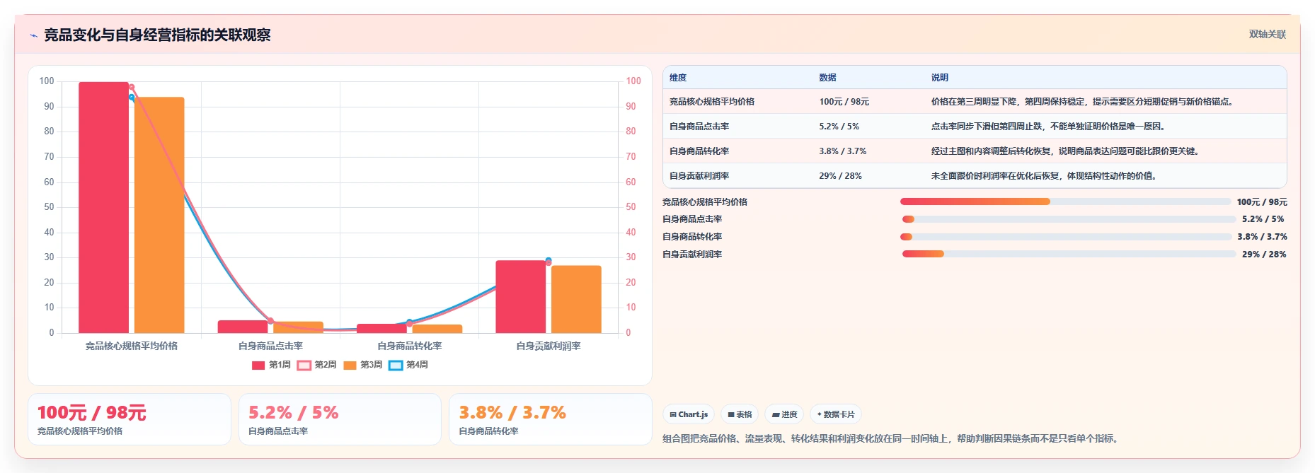 运营工具数据方法：用竞品监控支撑中小商家判断