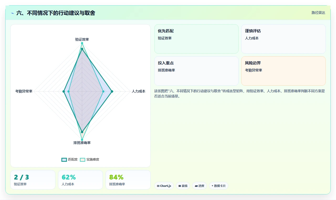 六、不同情况下的行动建议与取舍