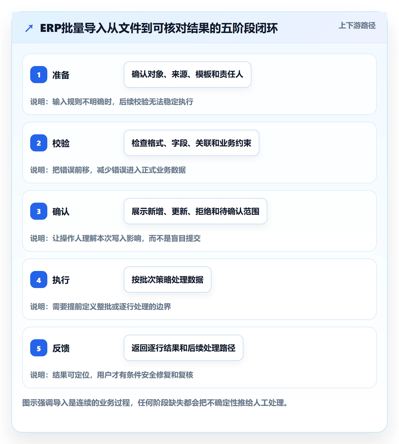 erp数据录入场景解析:批量导入中的系统搭建怎么处理