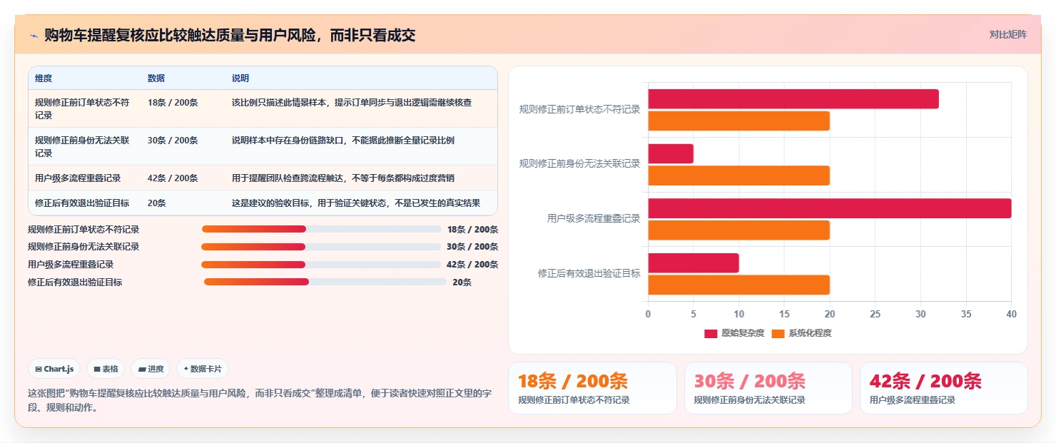 电商crm系统检查方法：通过自动营销评估精细化运营质量