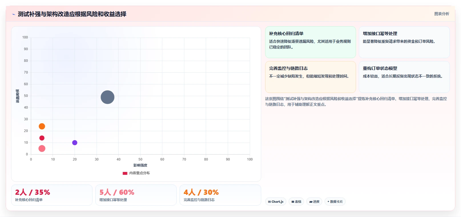 电商系统开发：创业团队常见误区：长期迭代为什么总遇到测试不充分