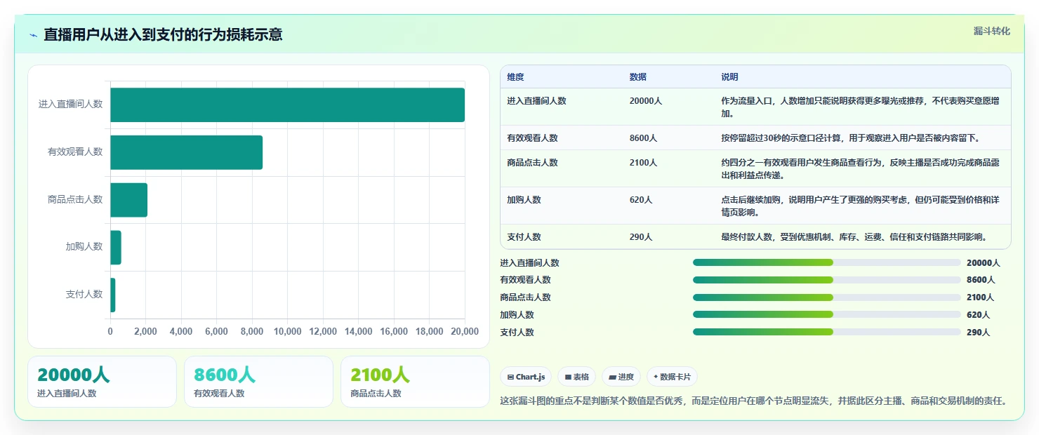 直播数据复盘：选品团队核心指标：判断主播表现是否正在缓解场观高但不成交