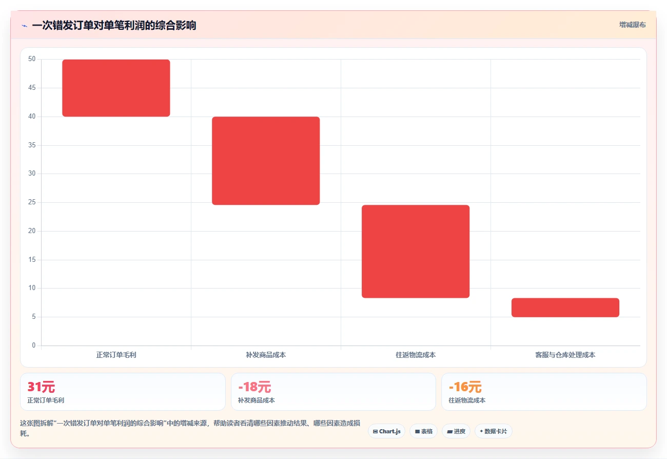 电商仓储管理：仓库新手老板关心什么：打包复核能否解决错发漏发