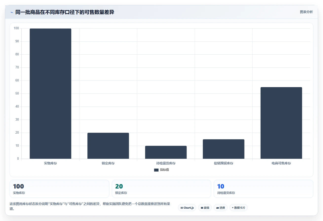 电商进销存：连锁企业实施建议：围绕库存同步稳步提升减少重复工作