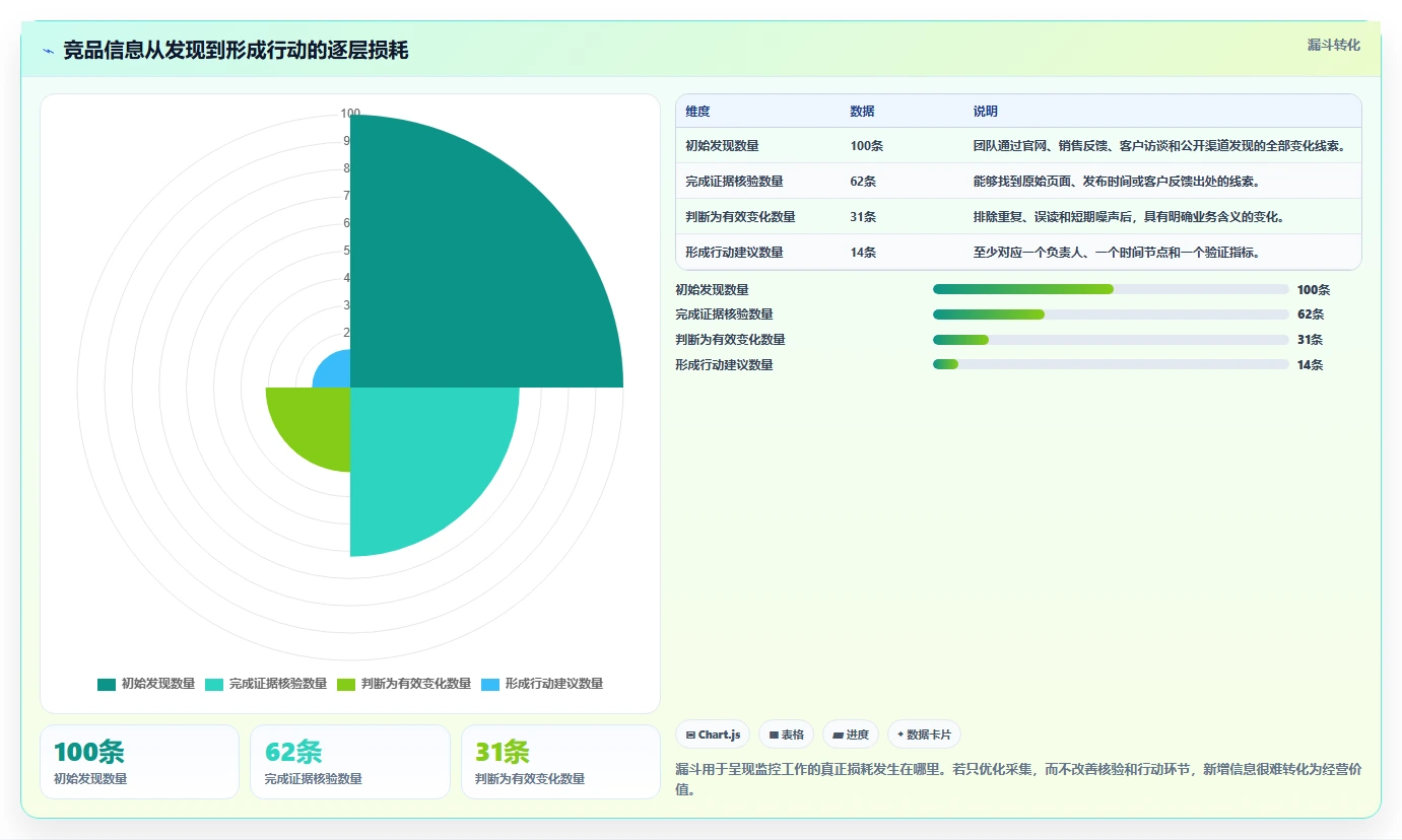 运营工具问题诊断：竞品监控如何用标准化管理改进