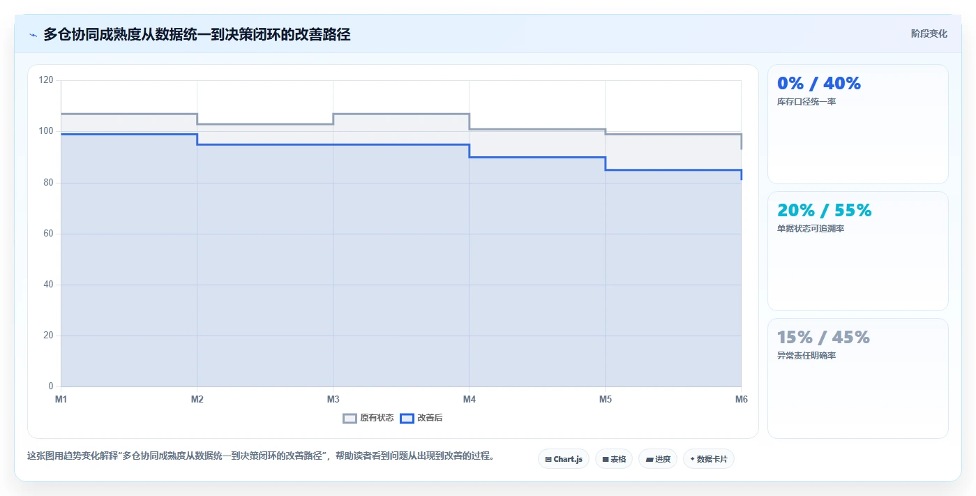 库存出入库：供应链负责人团队协同指南：规模扩张如何提升改善多仓协同