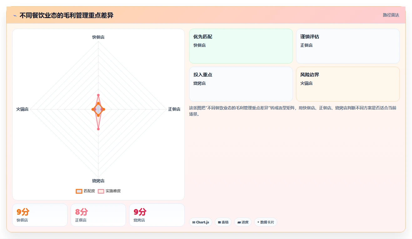 餐饮店报表：厨师长实操指南：围绕菜品毛利解决“报表太复杂
