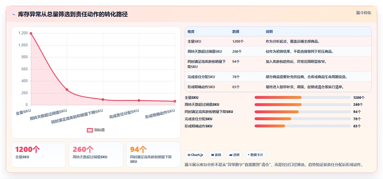 电商库存场景解析：周转天数中的落地案例怎么处理