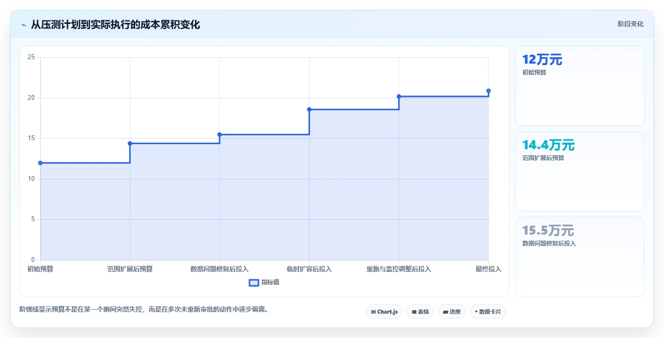 电商系统开发：项目经理复盘框架：性能压测如何定位预算失控