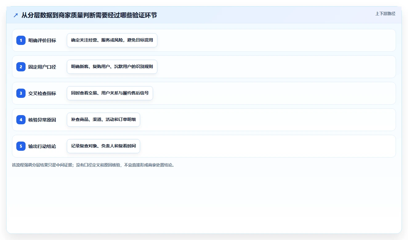 运营数据检查方法：通过用户分层评估中小商家质量