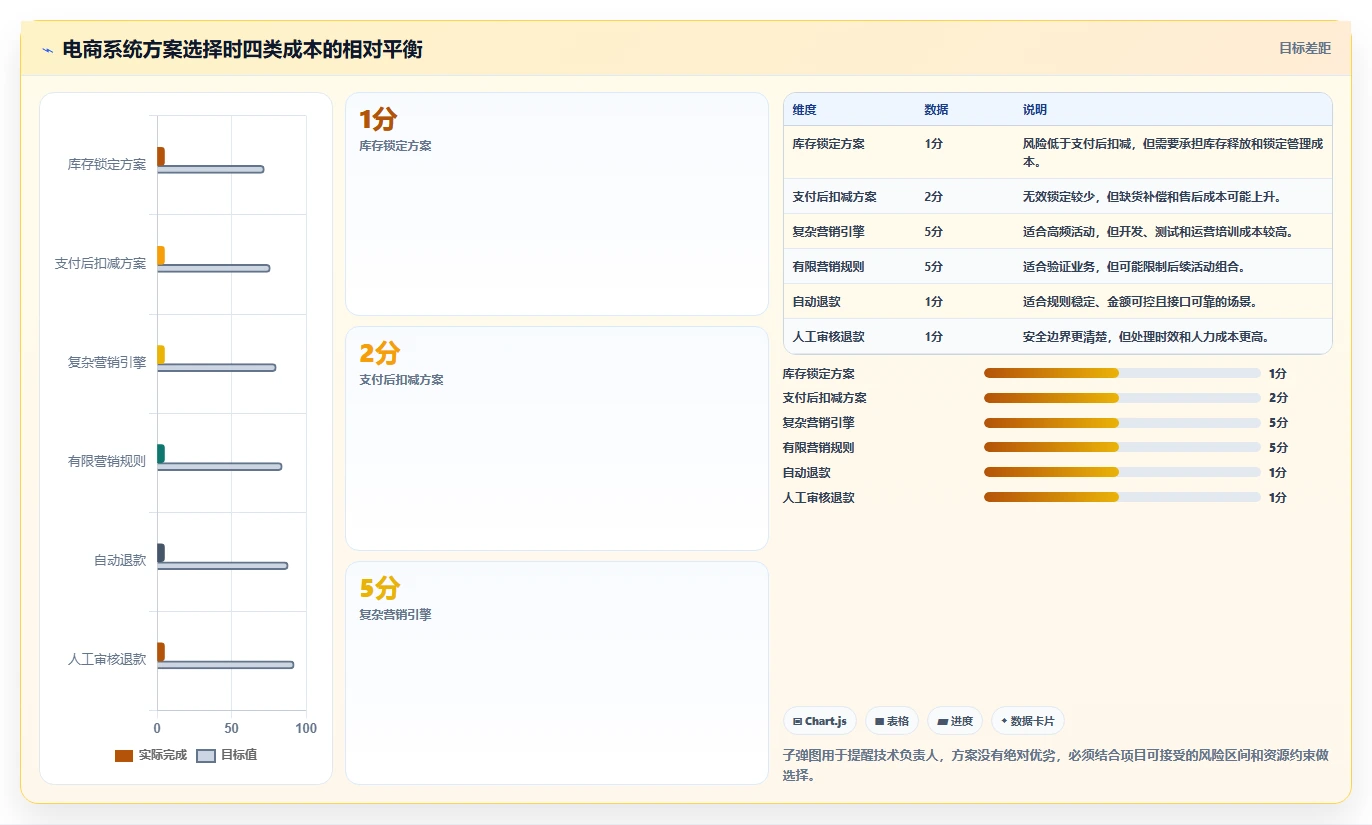 电商系统开发：技术负责人避坑版方案：需求梳理的目标、动作与检查点