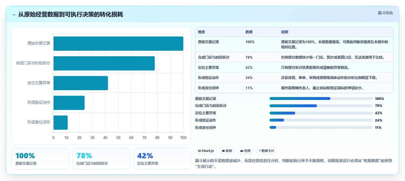 餐饮店报表：区域经理管理升级：月度汇报如何支撑加快经营决策