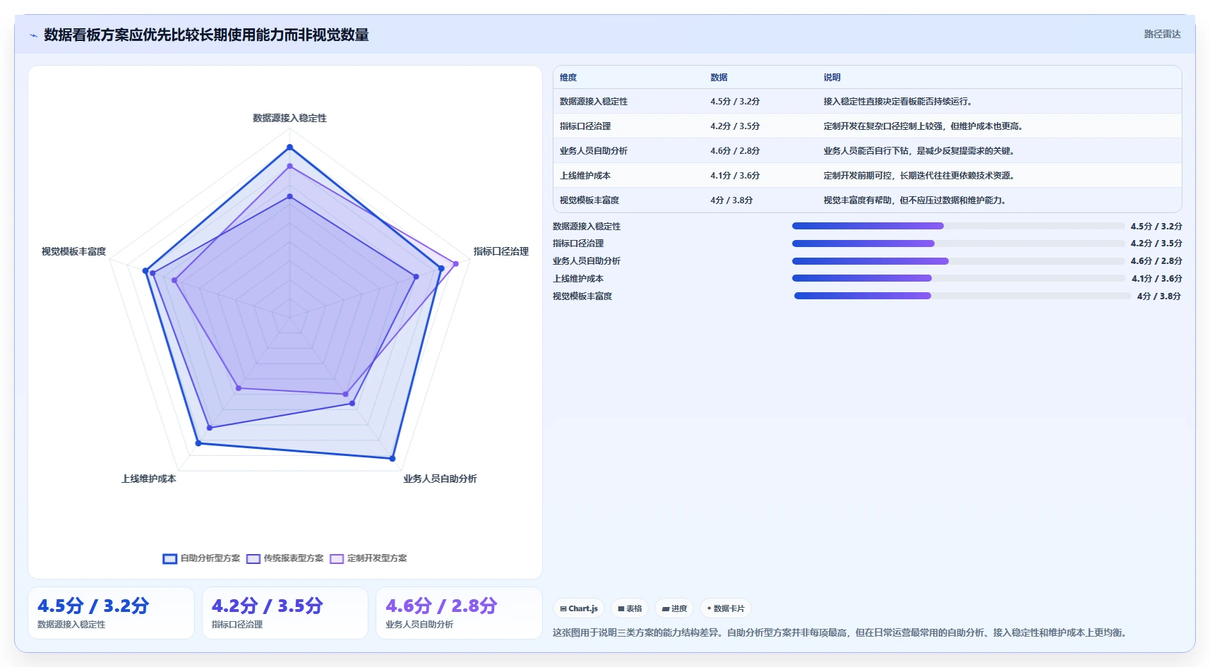 运营工具方案设计:数据看板场景的工具对比怎么做
