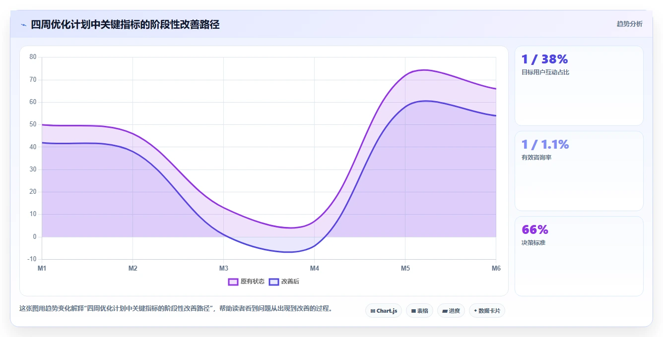 小红书数据分析：市场经理新手问答：互动质量做不好会出现哪些互动高不转化