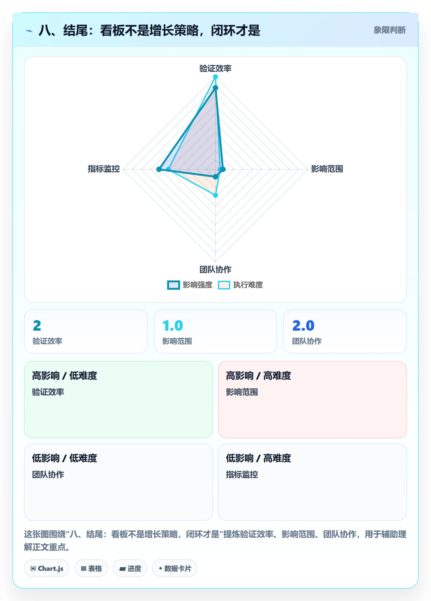 八、结尾：看板不是增长策略，闭环才是