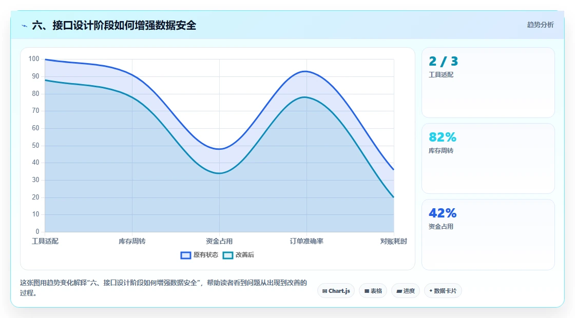 六、接口设计阶段如何增强数据安全
