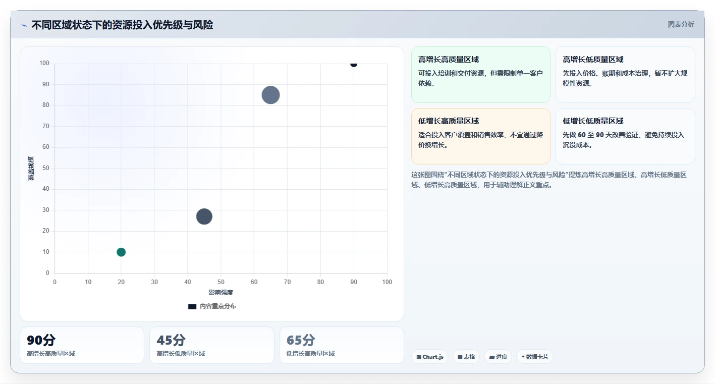 营业额分析：财务人员标准化教程：用区域对比复制快速看懂经营
